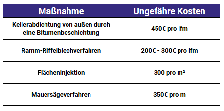 Übersicht über die ungefähren Kosten einer Kellerabdichtung