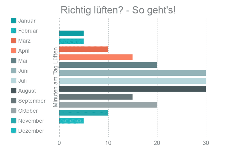 Kondensation vorbeugen durch richtiges Lüften