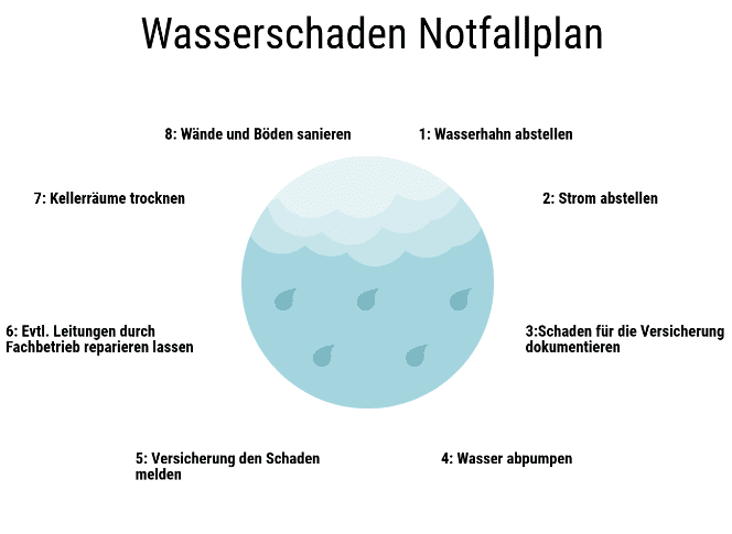 Wasserschaden im Keller - Notfallplan