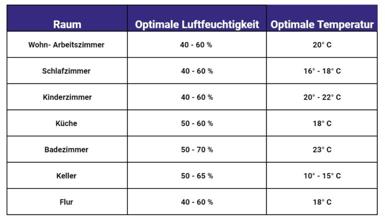 Luftfeuchtigkeit_keller_tabelle - Deutsche Bauvermittlung