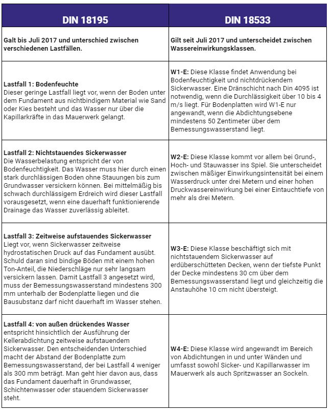 Unterschied Din18195 und DIN 18533