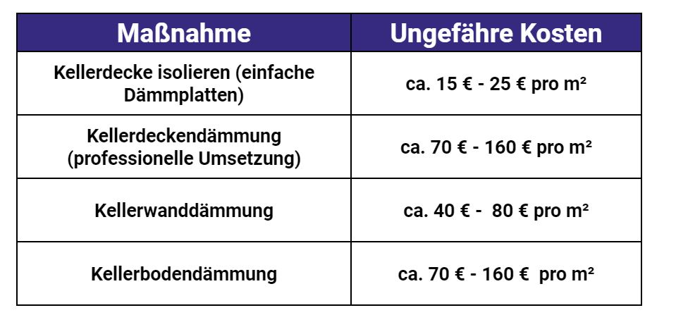 Den Keller richtig isolieren - das können Sie tun!